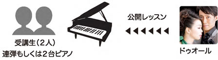 受講生2人の連弾もしくは2台ピアノ、ドゥオールによる公開レッスン